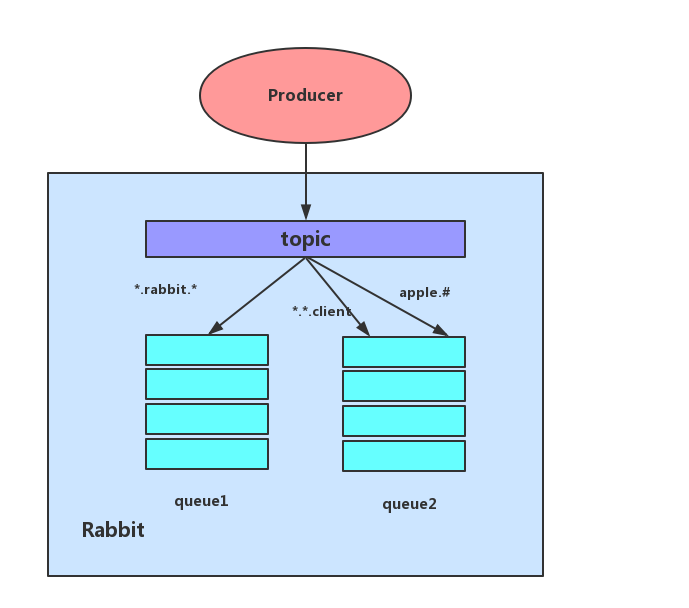 RabbitMQ topic交换器