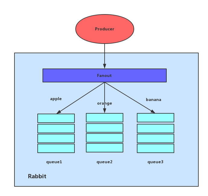 RabbitMQ Fanout交换器