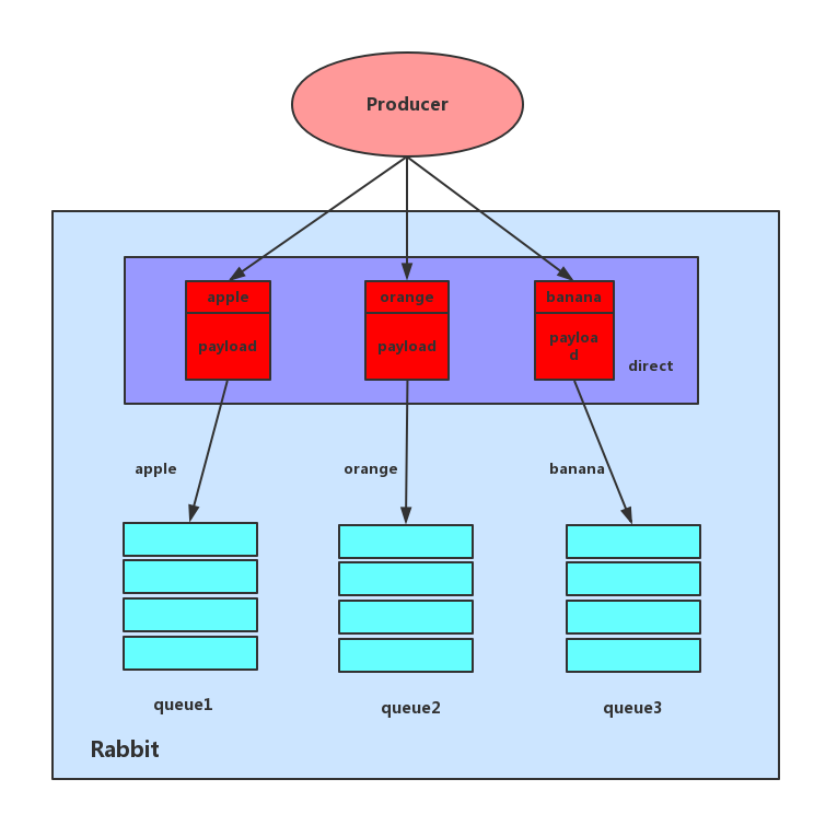 RabbitMQ direct交换器