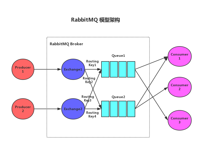 RabbitMQ 模型架构