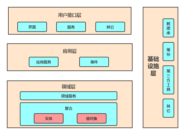 DDD分层架构