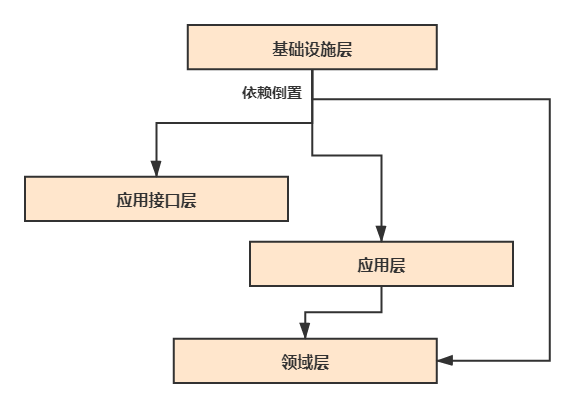 依赖倒置的DDD分层架构