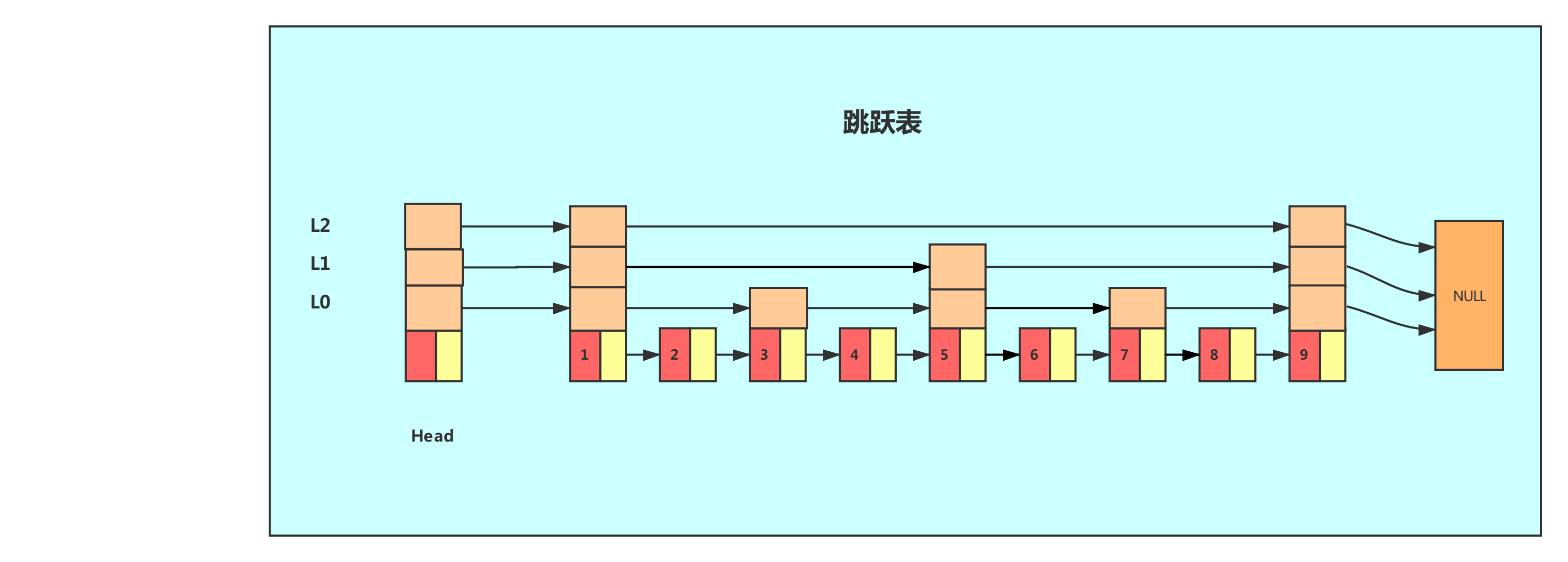 跳跃表