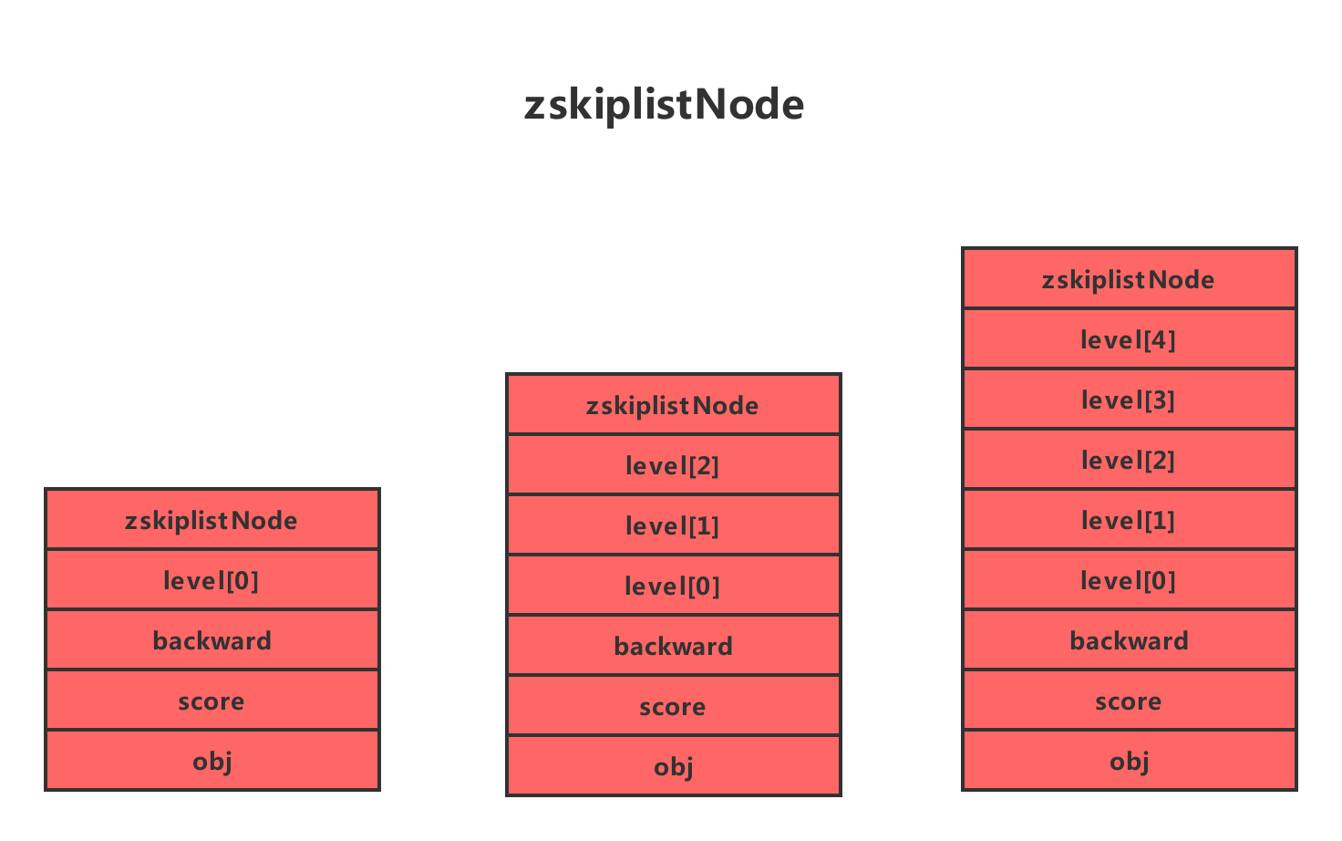 zskiplistNode